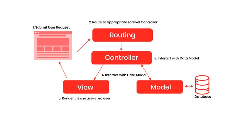🏗️ How to Structure a Scalable Laravel Project
